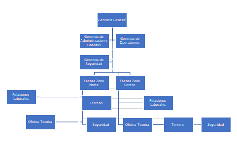 Organigrama